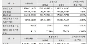 云南旅游:2019年营收28.79亿 净利润下降84%