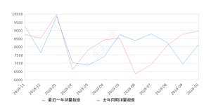 2019年10月份宝马X1销量8155台, 同比下降9%